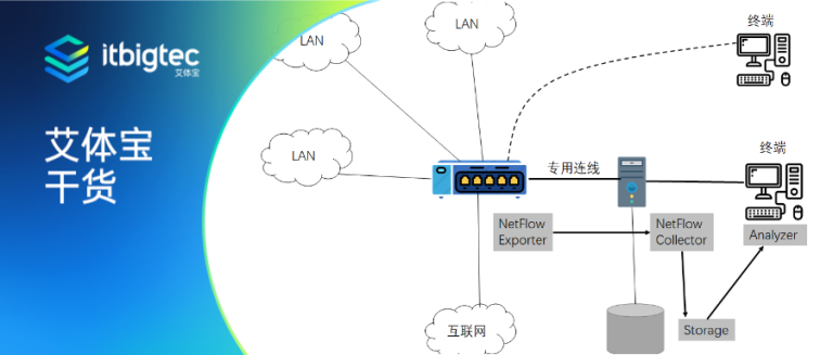 艾体宝干货 | NetFlow & sFlow