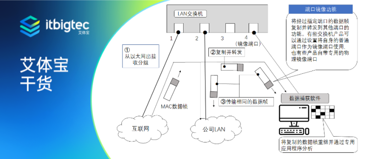 艾体宝干货 | 端口镜像