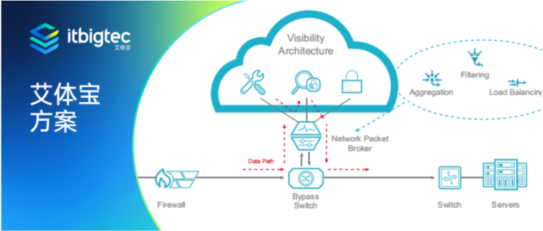 艾体宝方案 | 网络监控方式：内联和带外
