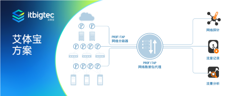艾体宝方案 | Profitap ：提供一站式查看网络流量的完整解决方案