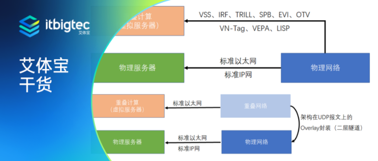 艾体宝干货 | 什么是Overlay network？