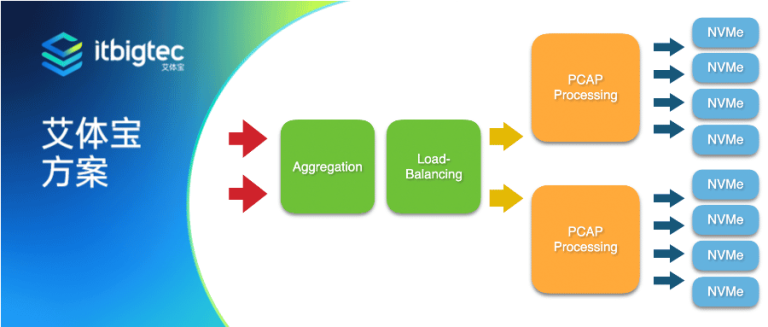 艾体宝方案 | 如何使用n2disk构建一个100 Gbit（无丢包）连续数据包记录器[Part3]