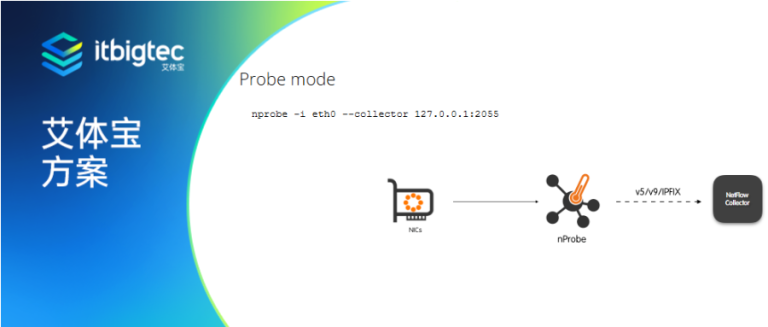 艾体宝方案 | 使用n2disk和PF_RING构建一个（便宜的）2×10 Gbit（连续）数据包记录器