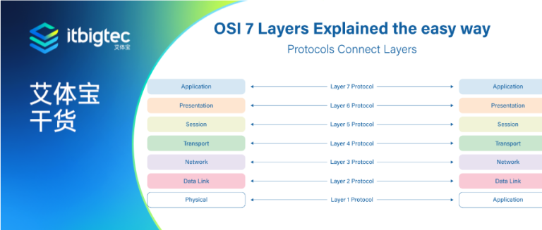 艾体宝干货 | OSI 7层的简单讲解