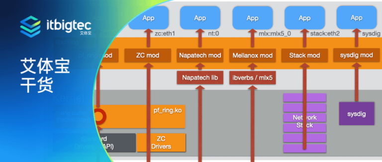 艾体宝干货 | 如何高速转储、索引和第7层网络流量过滤？