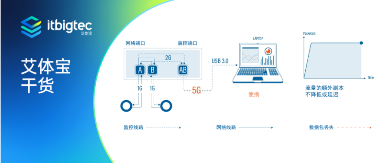 艾体宝干货 | 使用nProbe解决一般的流量监控任务