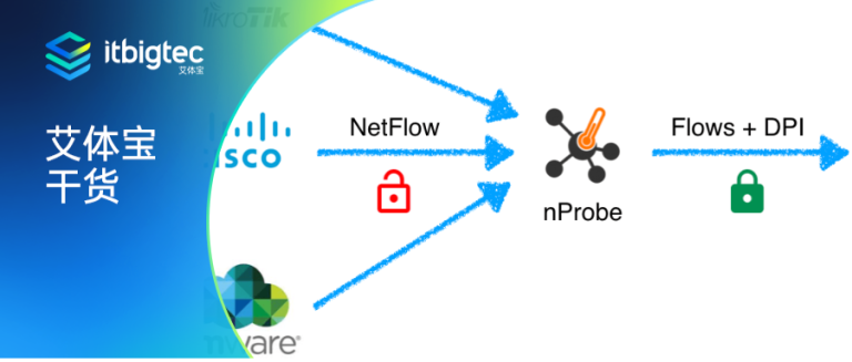 艾体宝干货 | 使用ntopng高速流量监控分析的最佳做法