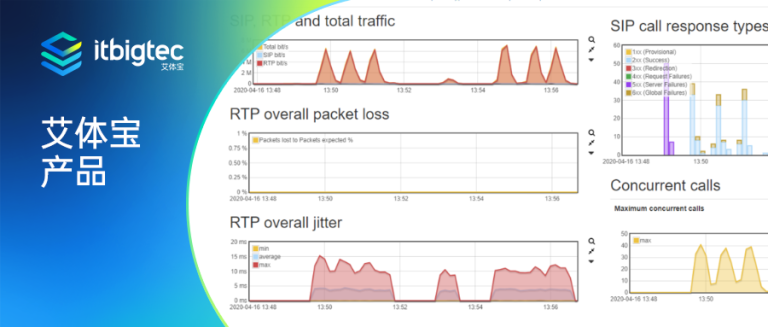 艾体宝产品 | 如何分析VoIP网络问题？