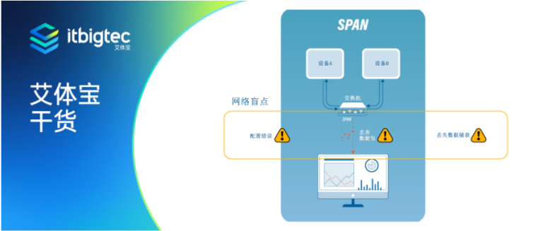 艾体宝干货 | 网络盲点：TAP vs SPAN端口
