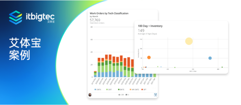 艾体宝案例 | RWI Logistics通过Domo提供新的见解