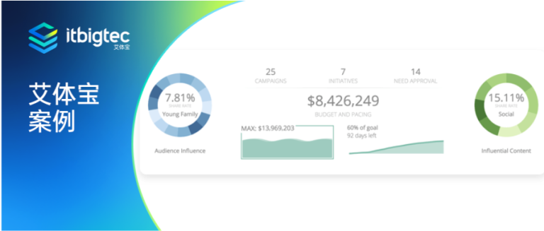 艾体宝案例 | 媒体机构Spinach通过Domo更好的分析数据
