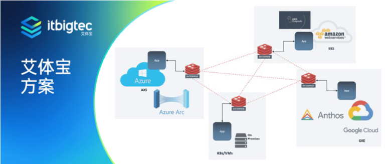 艾体宝方案 | 金融服务急需数据层改造
