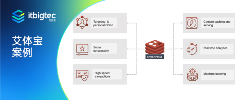 艾体宝案例 | 五大最佳的 Redis 用例