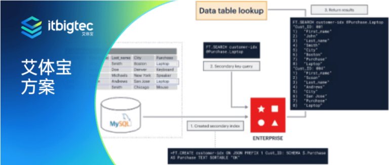 艾体宝方案 | Redis与MySQL协同升级企业缓存