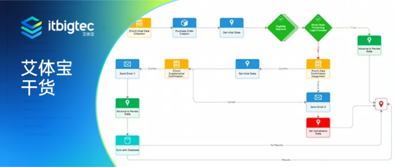 艾体宝干货 | 为什么低代码更适合规则密集型业务?