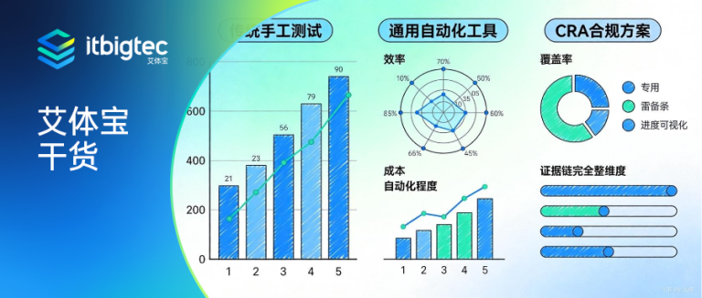 艾体宝干货 | CRA合规怎么落地？网安工程师带你算一笔技术账