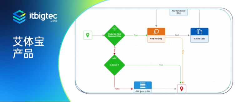 艾体宝产品 | Decisions Rule进阶规则：真值表+规则集+公式