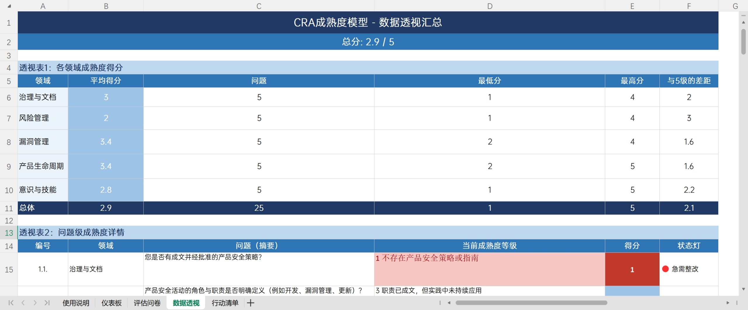 CRA成熟度模型-数据透视汇总
