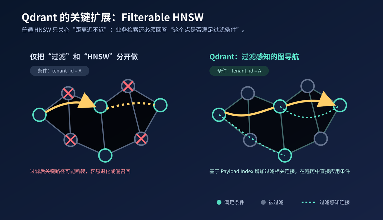 Qdrant Filterable HNSW