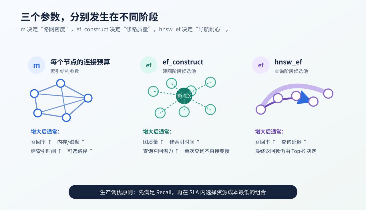 HNSW 最常见的三个参数