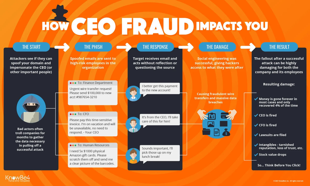 How CEO Fraud Impacts You 信息图