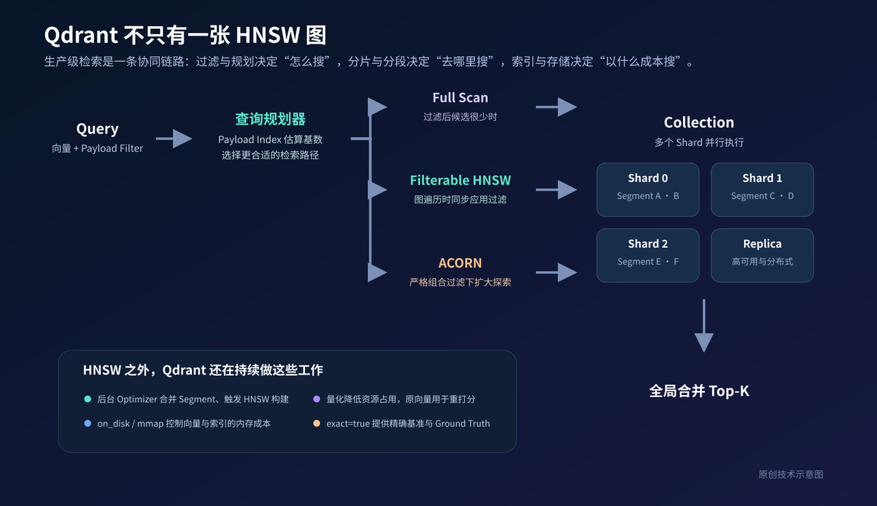 Qdrant不止有一张HNSW图