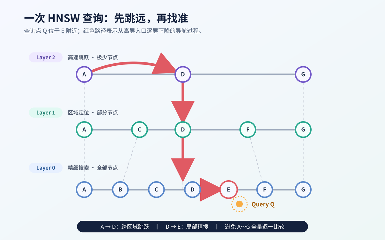 >一次 HNSW 查询” 
 style=”max-width:100%; margin-bottom:30px;”
 ><p style=
