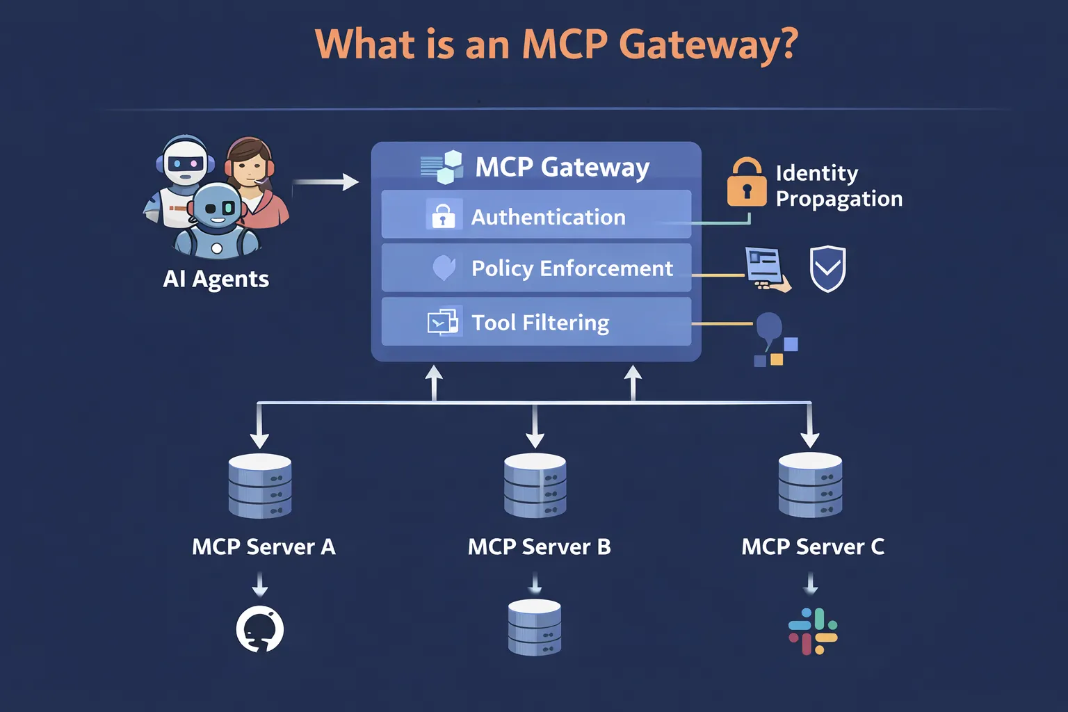 MCP 与 MCP 网关概念示意图