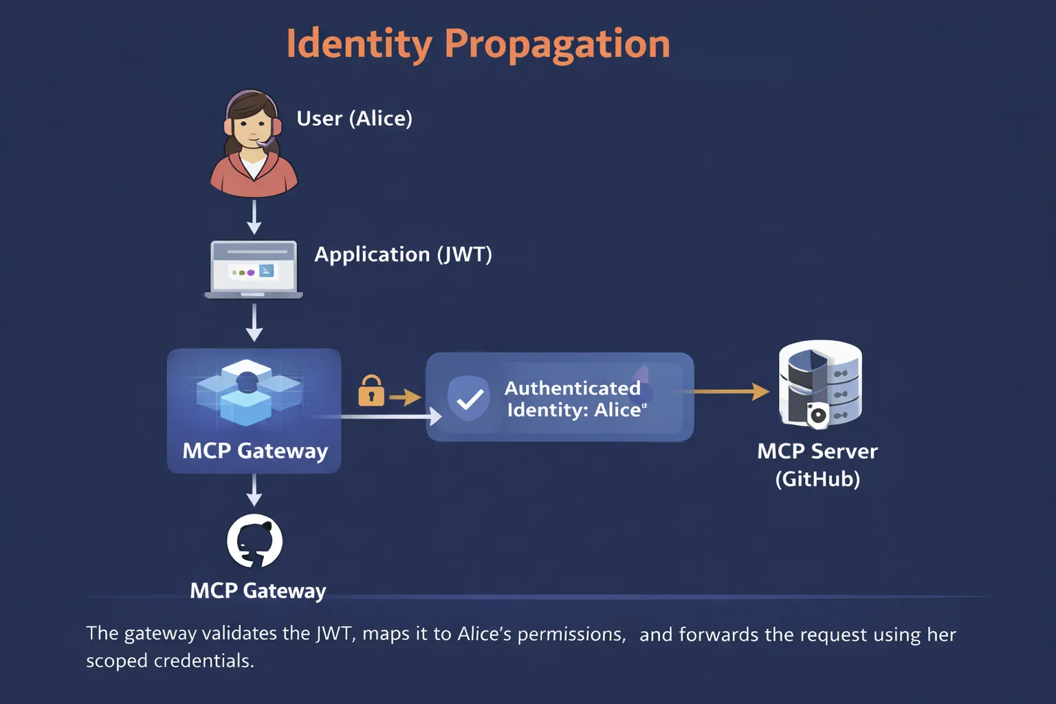 MCP 在企业环境中的治理缺口示意图