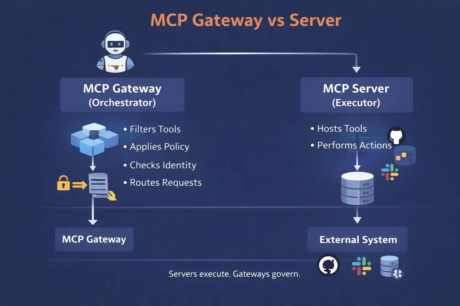 MCP 网关、MCP 服务器、API 网关对比表